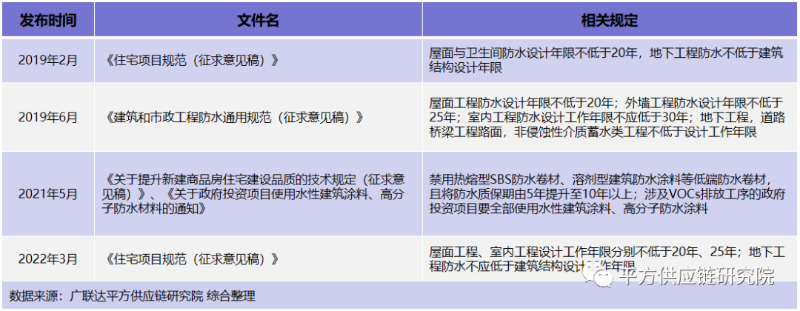 地下工程防水年限不得低于25年