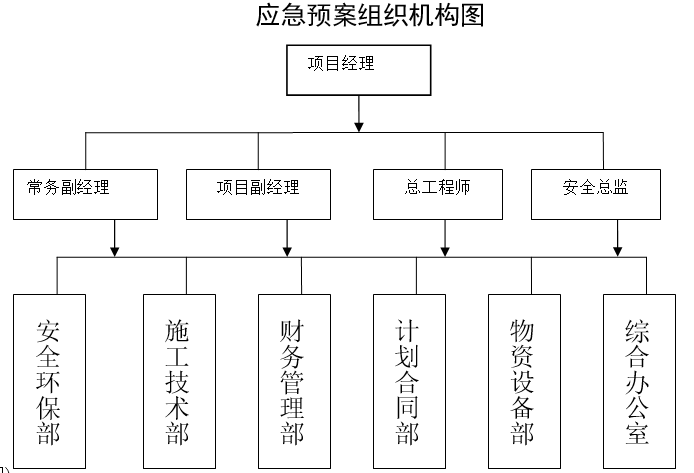 應急預案組織機構(gòu)圖