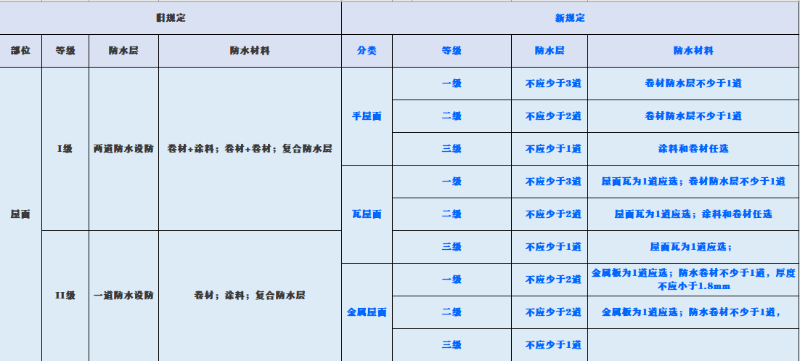 新舊規(guī)范對屋面、地下工程、外墻、室內(nèi)防水要求對比