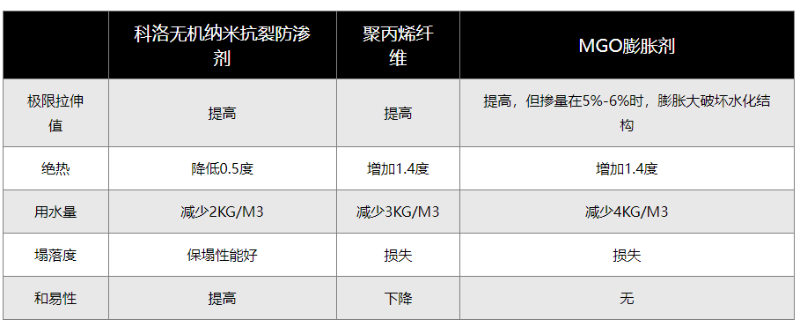 無(wú)機(jī)納米抗裂防滲劑與同類產(chǎn)品的對(duì)比