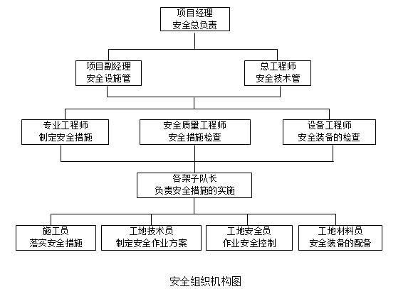 安全組織機構圖