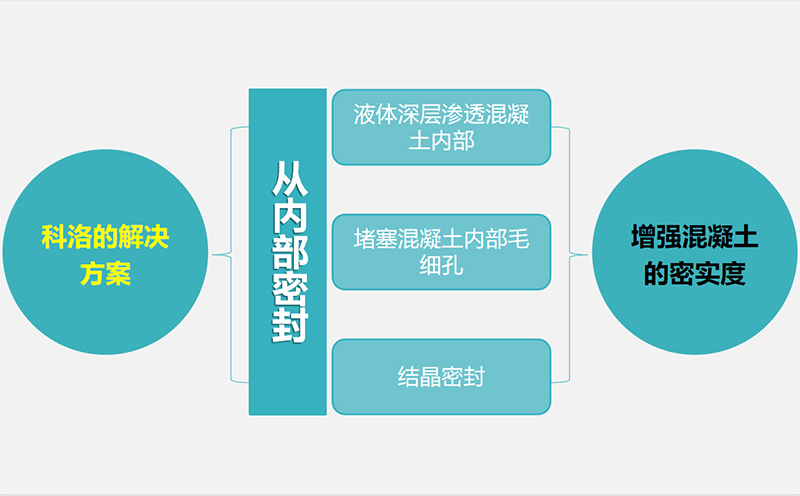 滲透型防水劑是如何應用的和它的反應機理是什么？